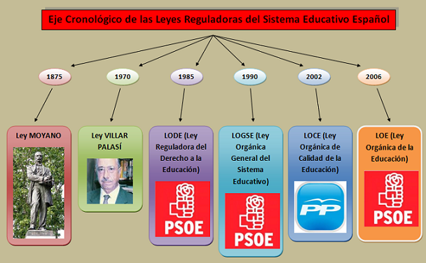 20130520092224-eje-cronologico-de-las-leyes-reguladoras-del-sistema-educativo-espanol2.png
