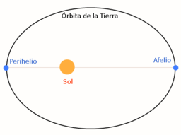 20121227131201-afelio-perihelio-sol-tierra.png